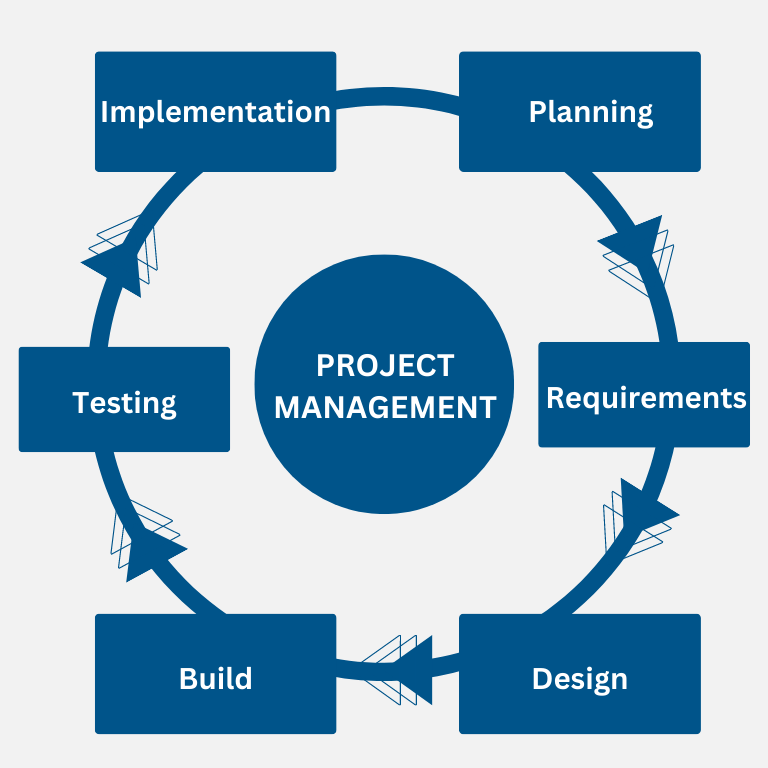 Project management - Custom software | Netgen